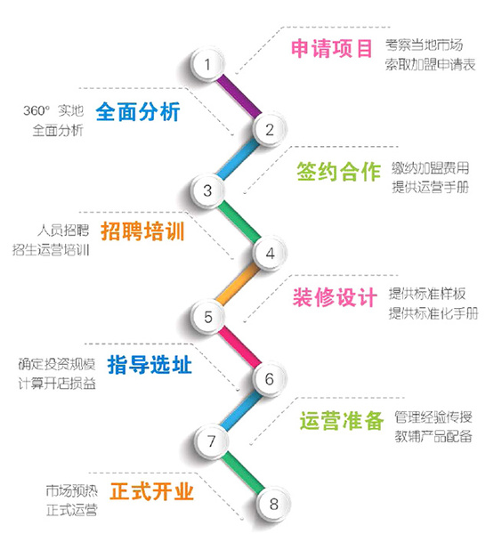 乐博趣机器人教育加盟流程